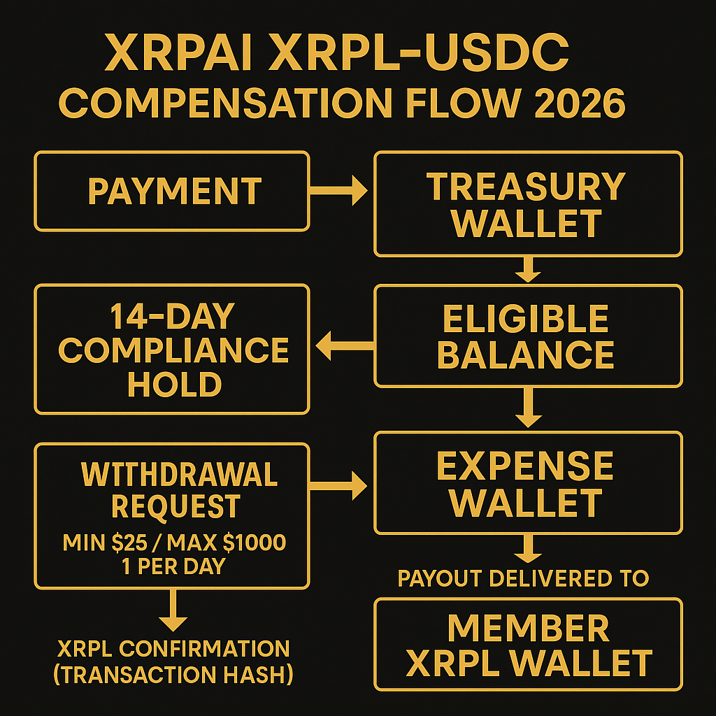 XRPAI XRPL payment and commission flow diagram